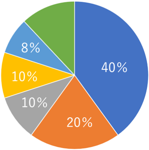 よくある質問グラフ図